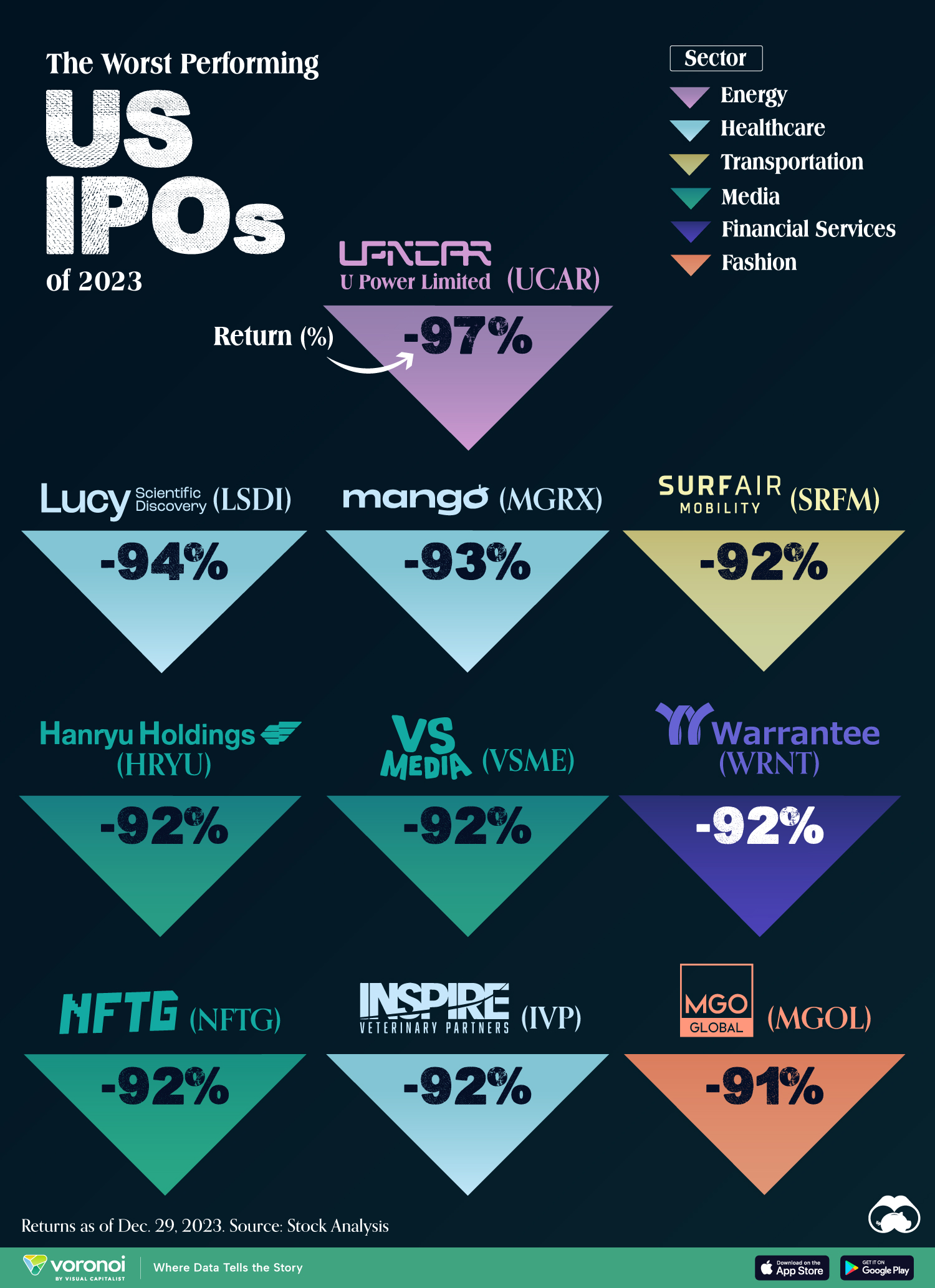 Graphic highlighting the worst IPOs in the U.S. market in 2023, based on the percentage return.
