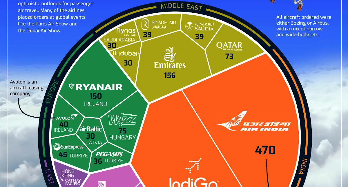 Which Airlines are Ordering the Most Commercial Jets?