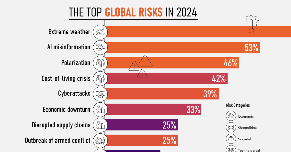 Visualiser les principaux risques mondiaux en 2024 Le derniere heure