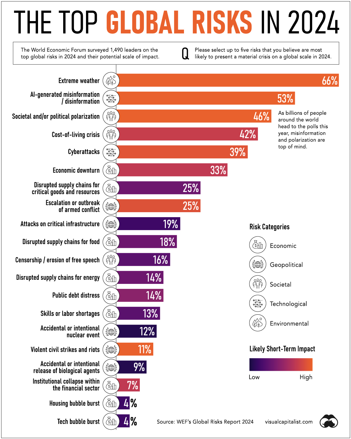 Top Global Risks in 2024