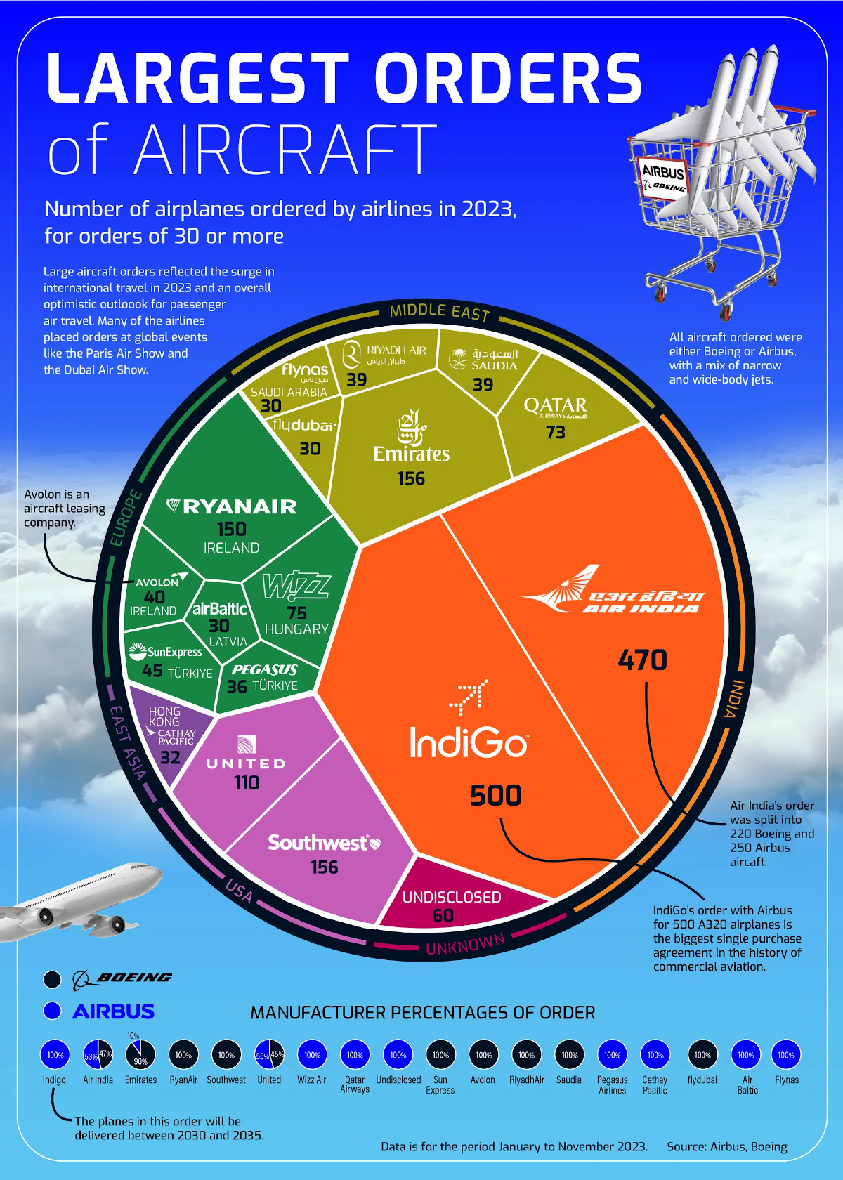 Visualizing the Largest Commercial Jet Orders, by Airline