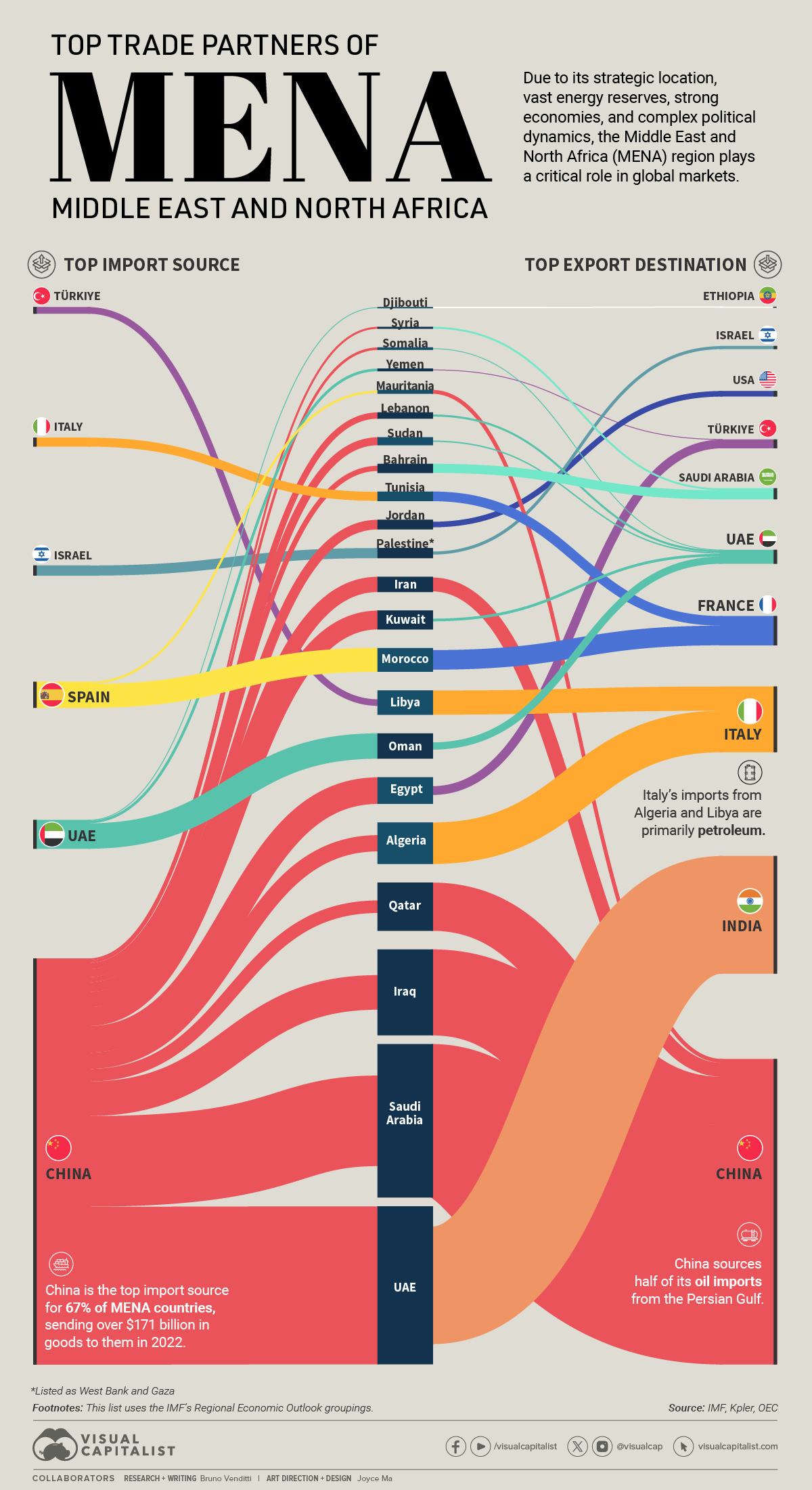 In this graphic, we visualize the top trading partners of the MENA countries using data from the International Monetary Fund.