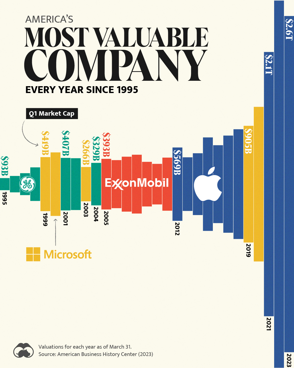 Largest Company in U.S. Every Year Since 1995