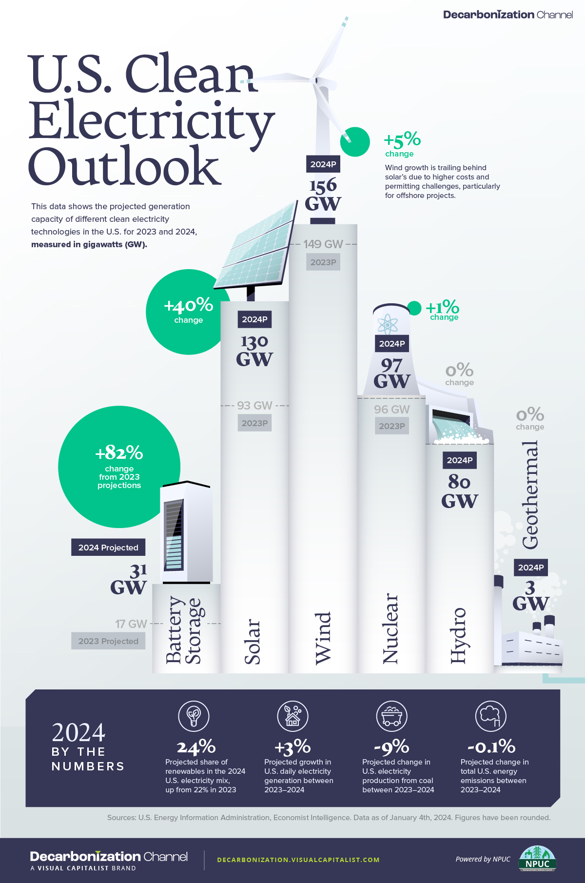 2024 U.S. Clean Electricity Outlook for 2024