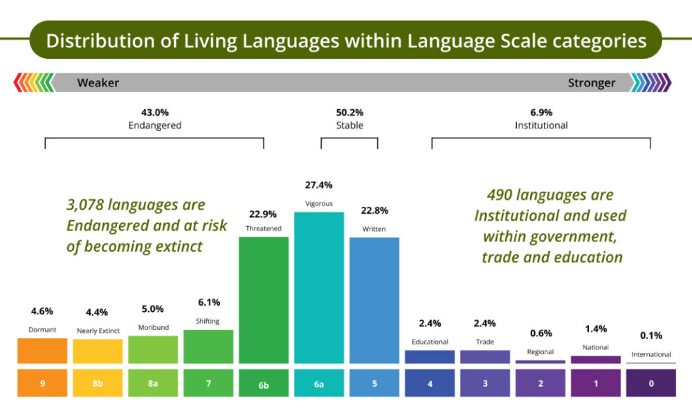 This bar chart shows the status of the world's living languages.
