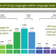 This bar chart shows the status of the world's living languages.