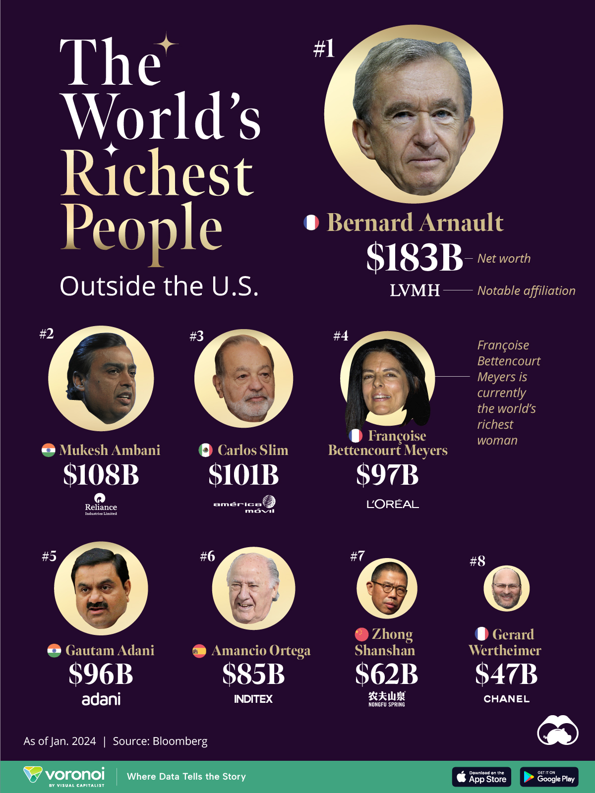 This bubblehead graphic shows the world's richest non-Americans.
