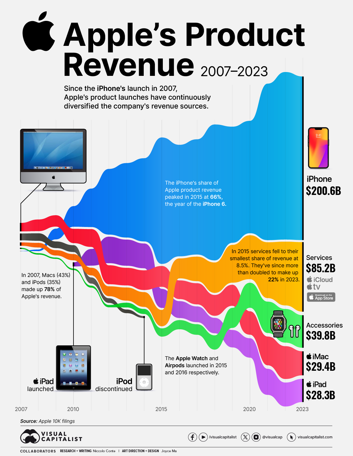 Infographic illustrating Apple's revenue by product between 2007 and 2023.