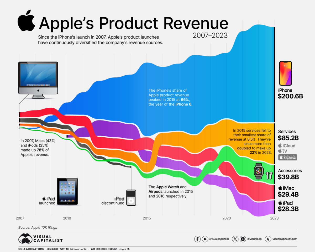 Infographic illustrating Apple's revenue by product between 2007 and 2023.