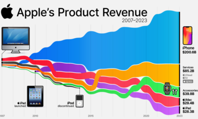Infographic illustrating Apple's revenue by product between 2007 and 2023.