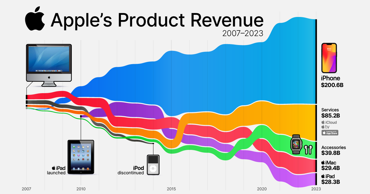 Apple online profit 2019