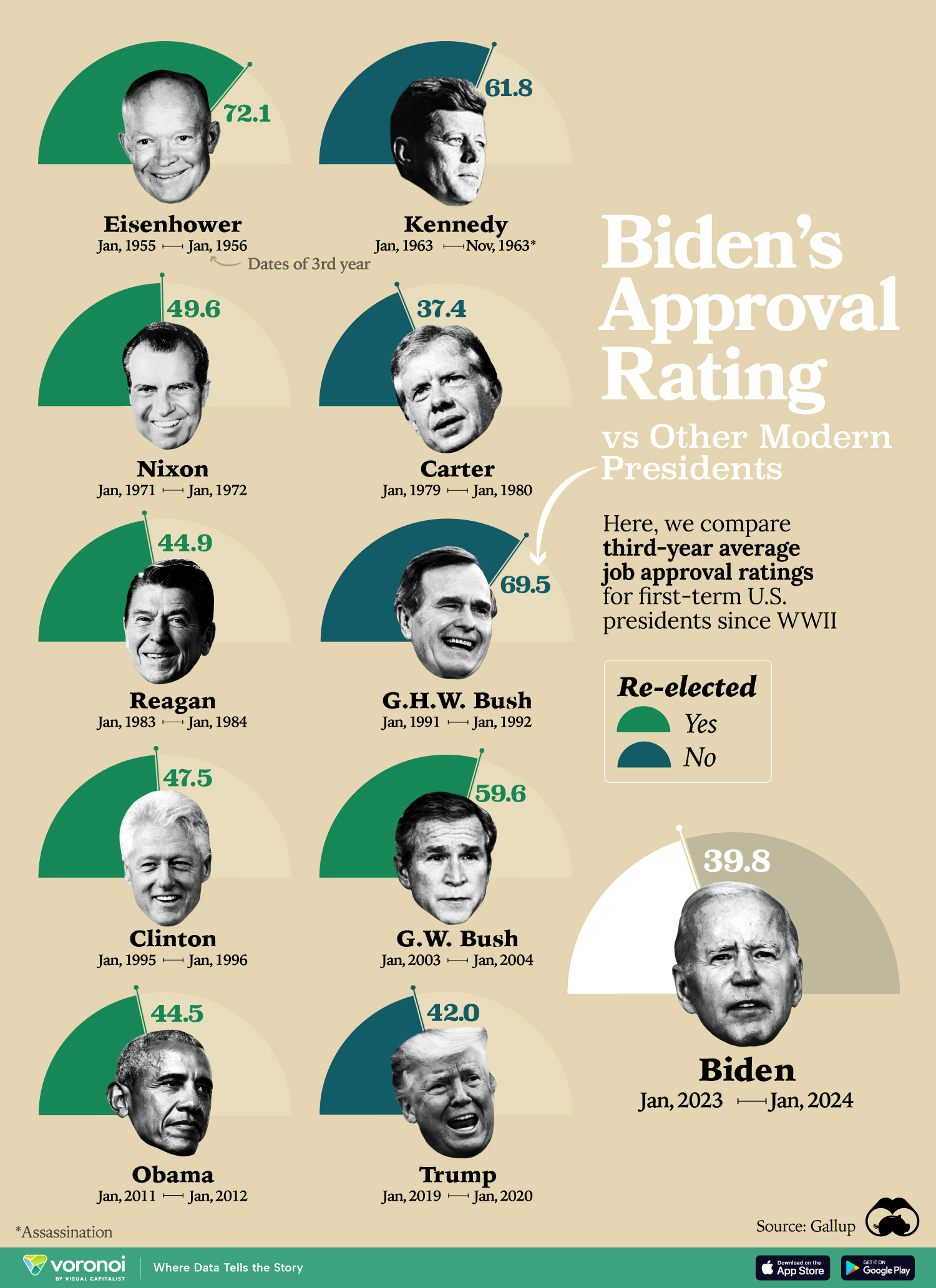 This bobblehead graphic shows Biden's approval rating compared to modern presidents.
