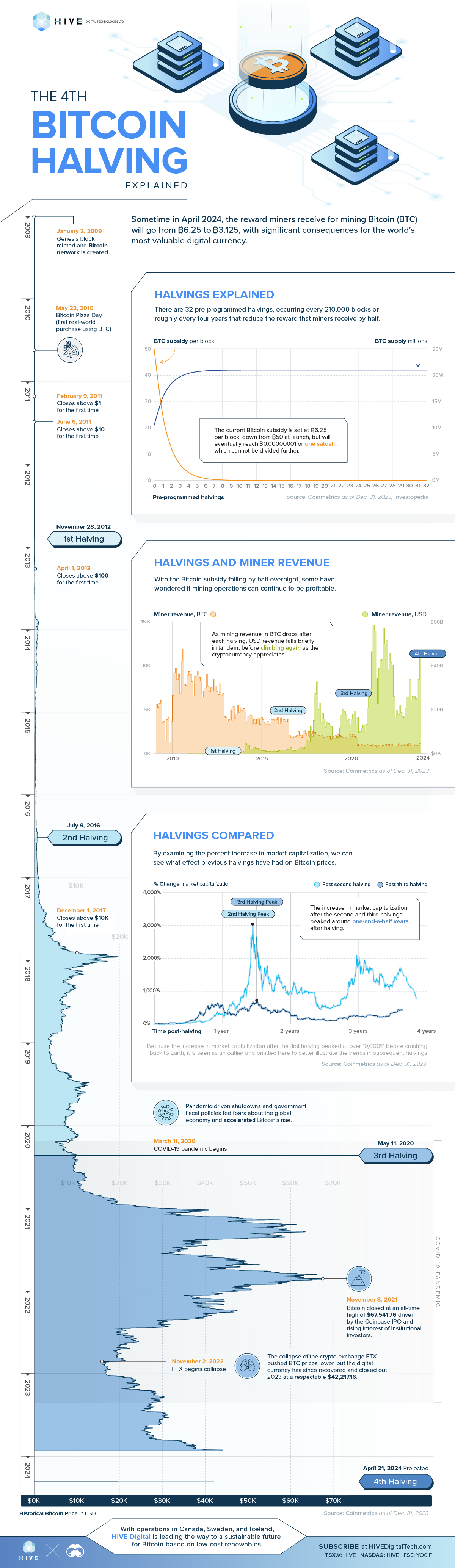Area graph showing the historical price of Bitcoin in USD, and three line graphs comparing previous halvings, explaining the upcoming 4th halving.