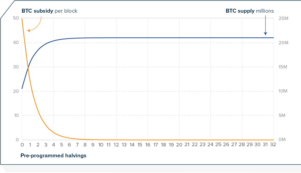 Line graph of the value of the Bitcoin subsidy against the Bitcoin supply against the 32 pre-programmed halvings showing that as the supply approaches the 21 million limit, the subsidy approaches zero.