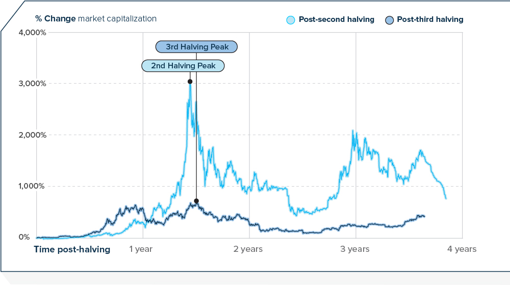 Line graph comparing the percent change in market capitalization following the second and third halvings, showing that there is a price peak at around 1.5 years post-halving.