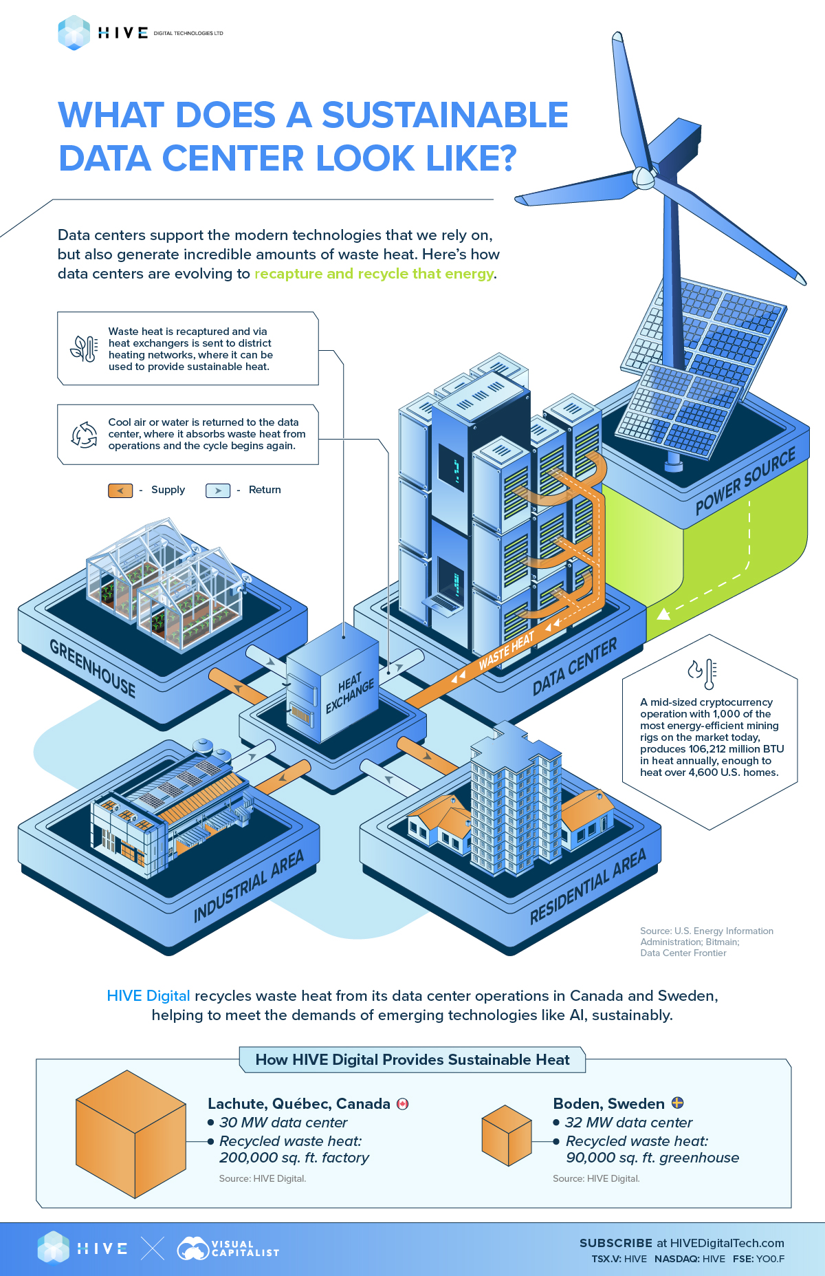 Diagram showing how waste heat from data centers could be recaptured and recycled to provide sustainable heat in residential and commercial settings.