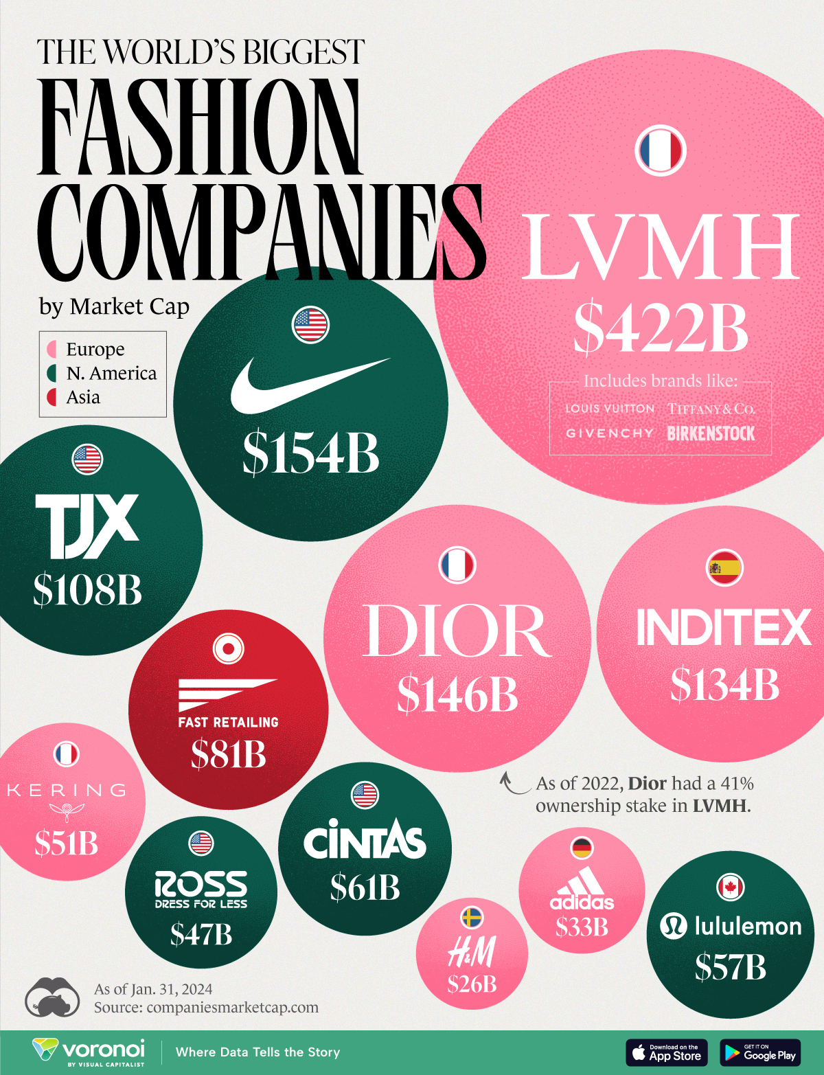 Bubble chart showing the world’s biggest fashion companies by market cap.