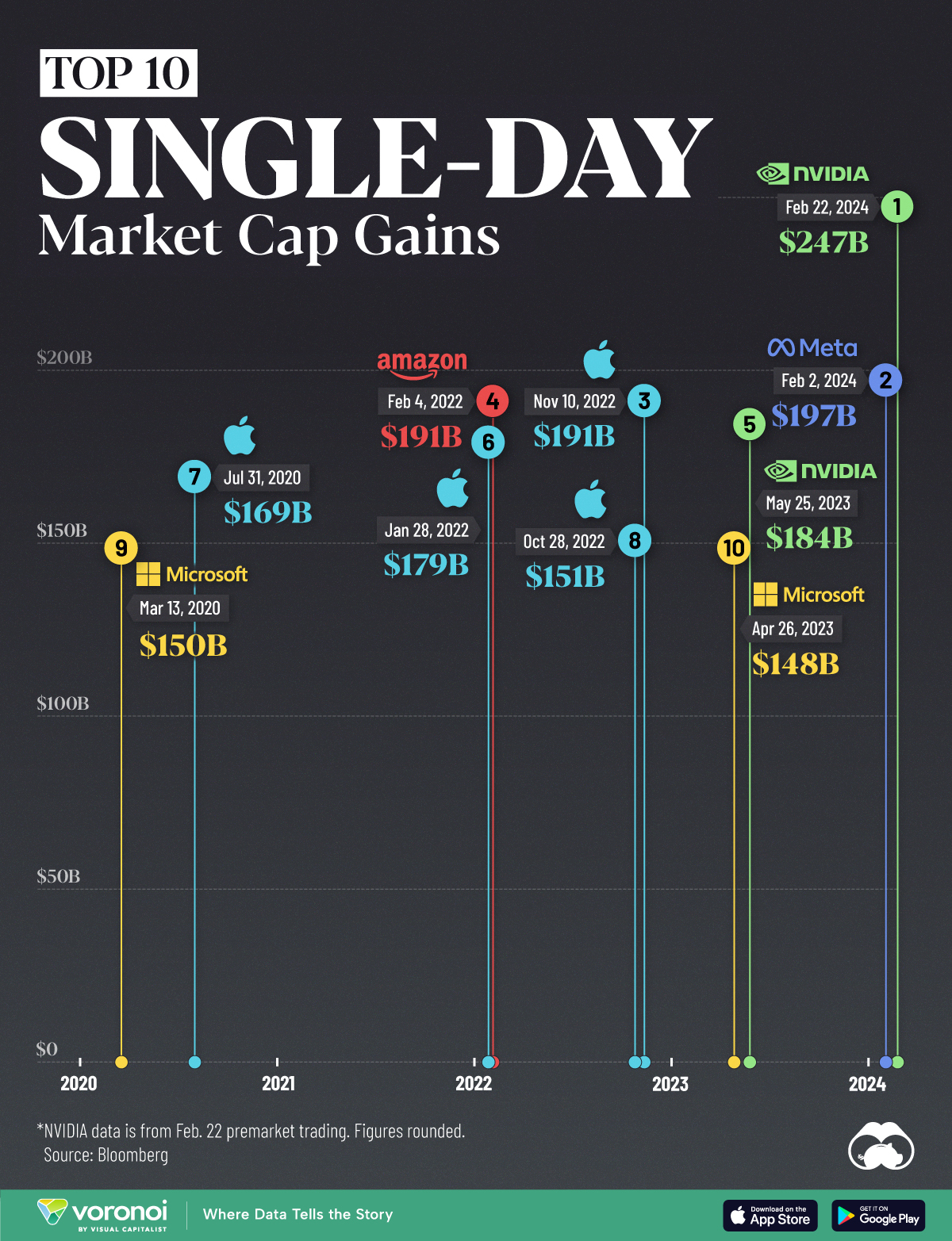 largest single-day market cap gains