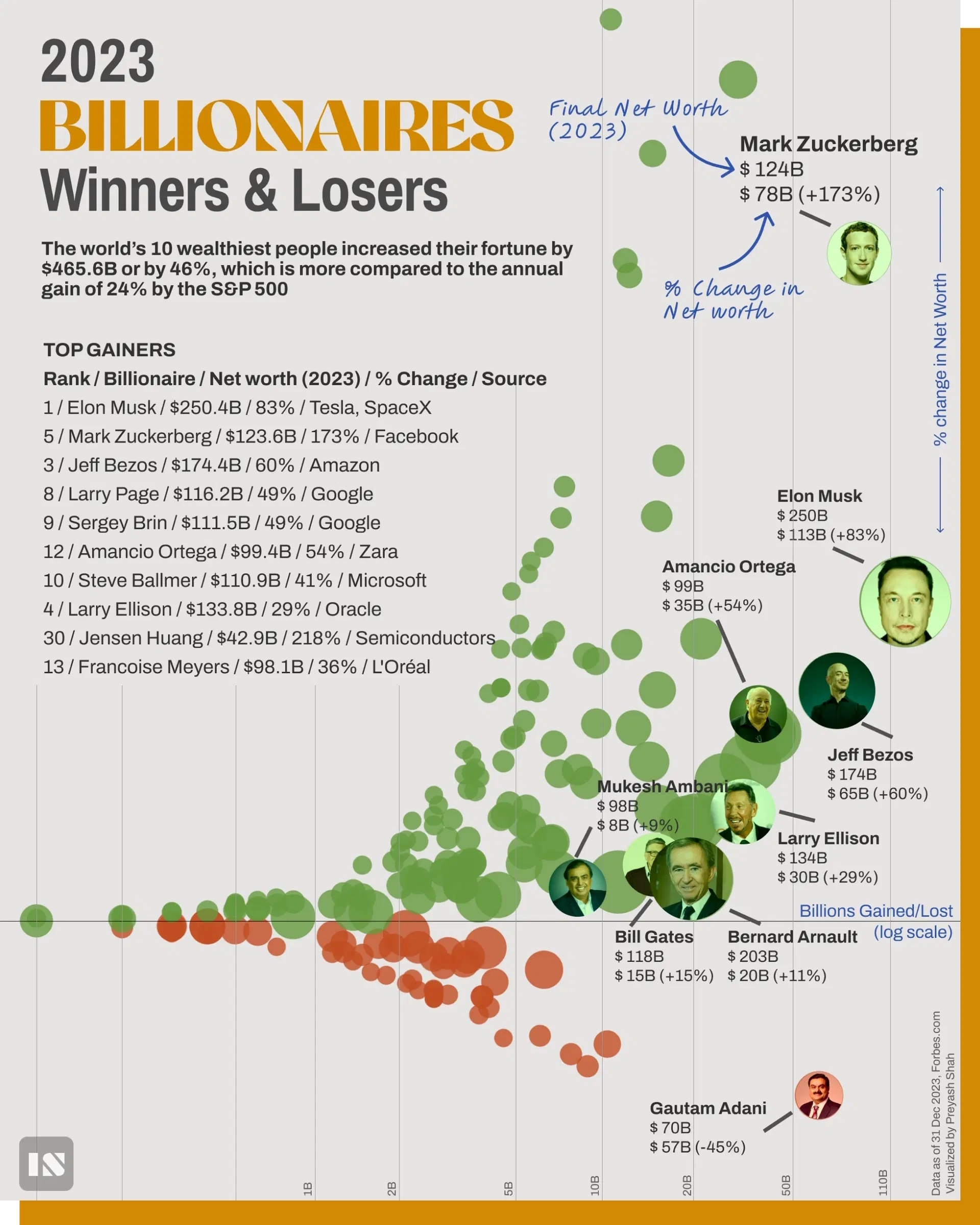 This scatterplot chart shows changes in billionaire wealth in 2023.