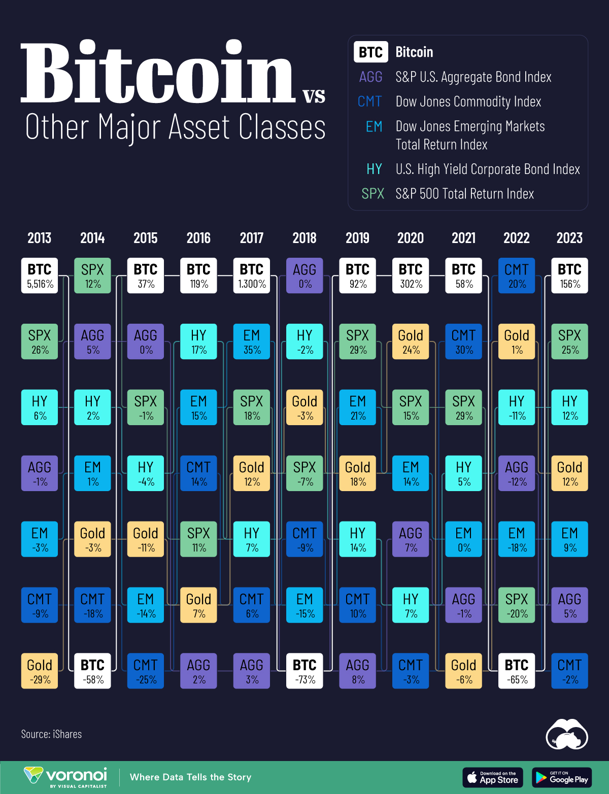 This graphic shows bitcoin's performance compared to other major assets over the last decade