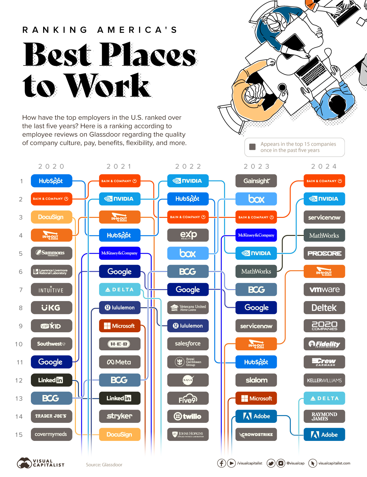 A chart with Glassdoor's top 15 ranking of America's Best Places to Work since 2019.