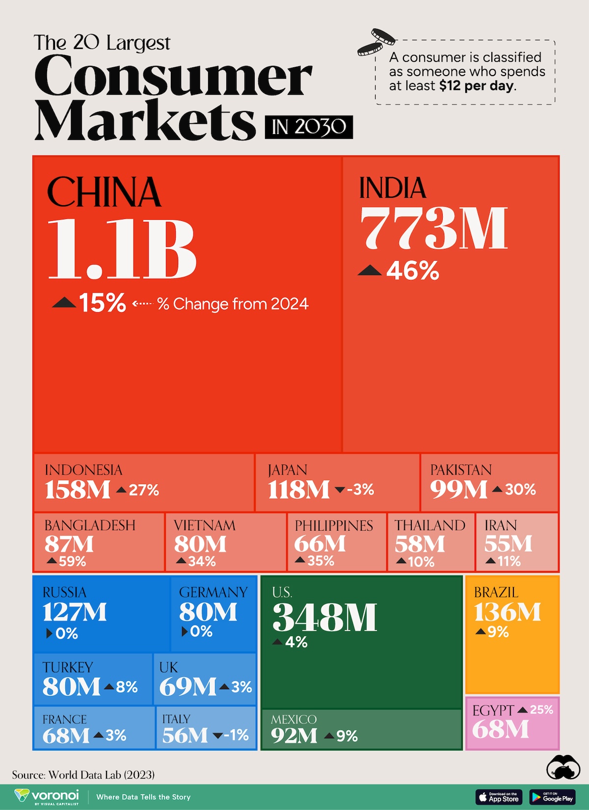 A chart with the 20 largest consumer markets in the world, based on 2030 projections from World Data Lab.