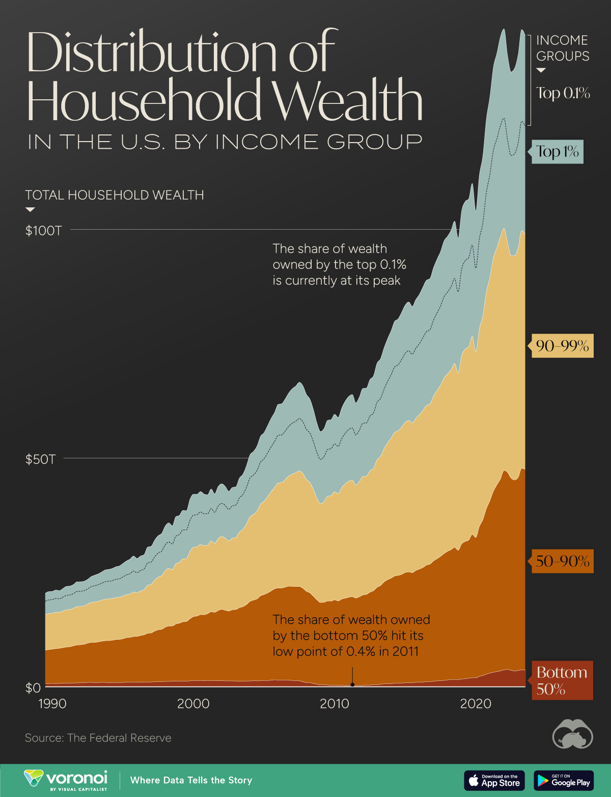 This chart shows the distribution of household wealth in America