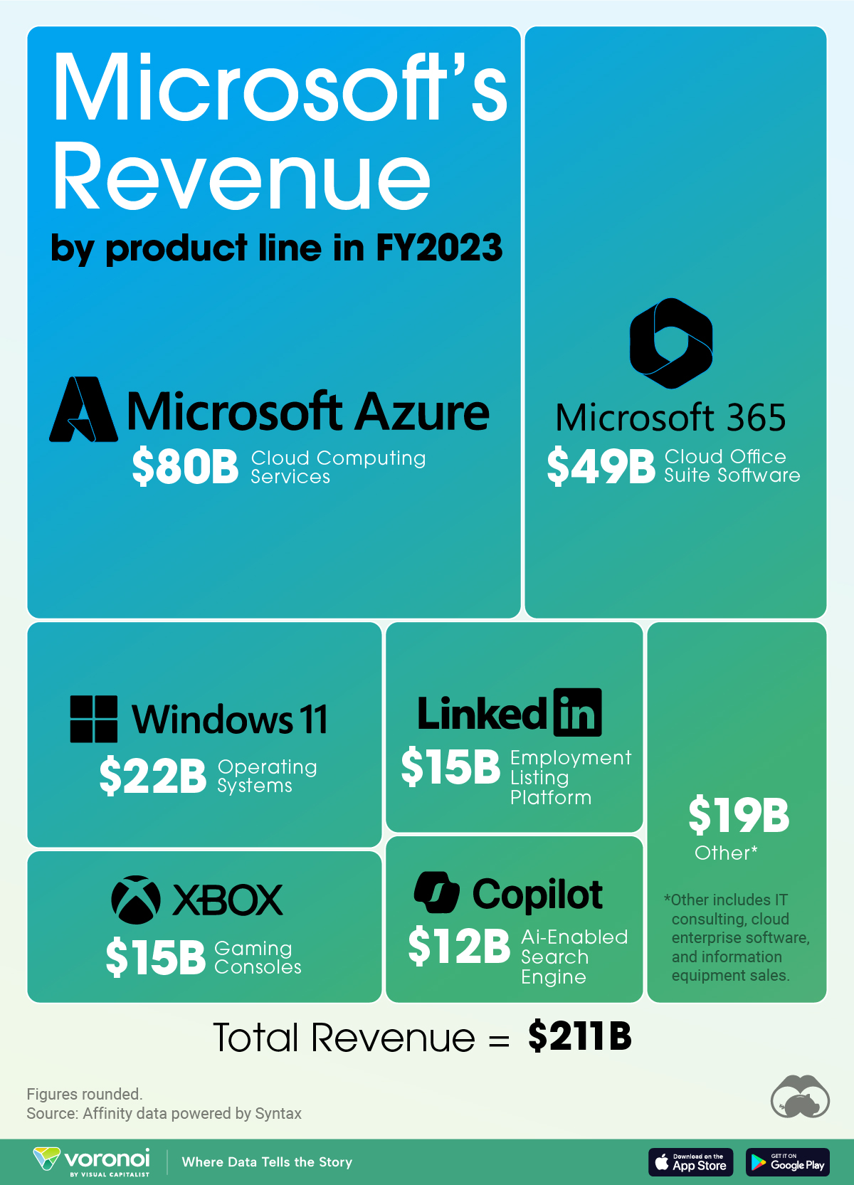 This graphic shows Microsoft revenue by business segment in 2023.