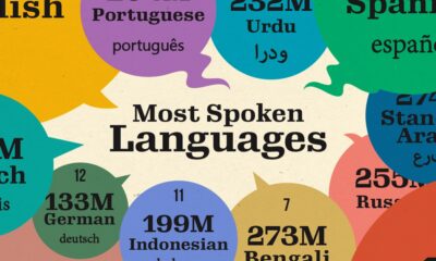 top languages spoken in the world