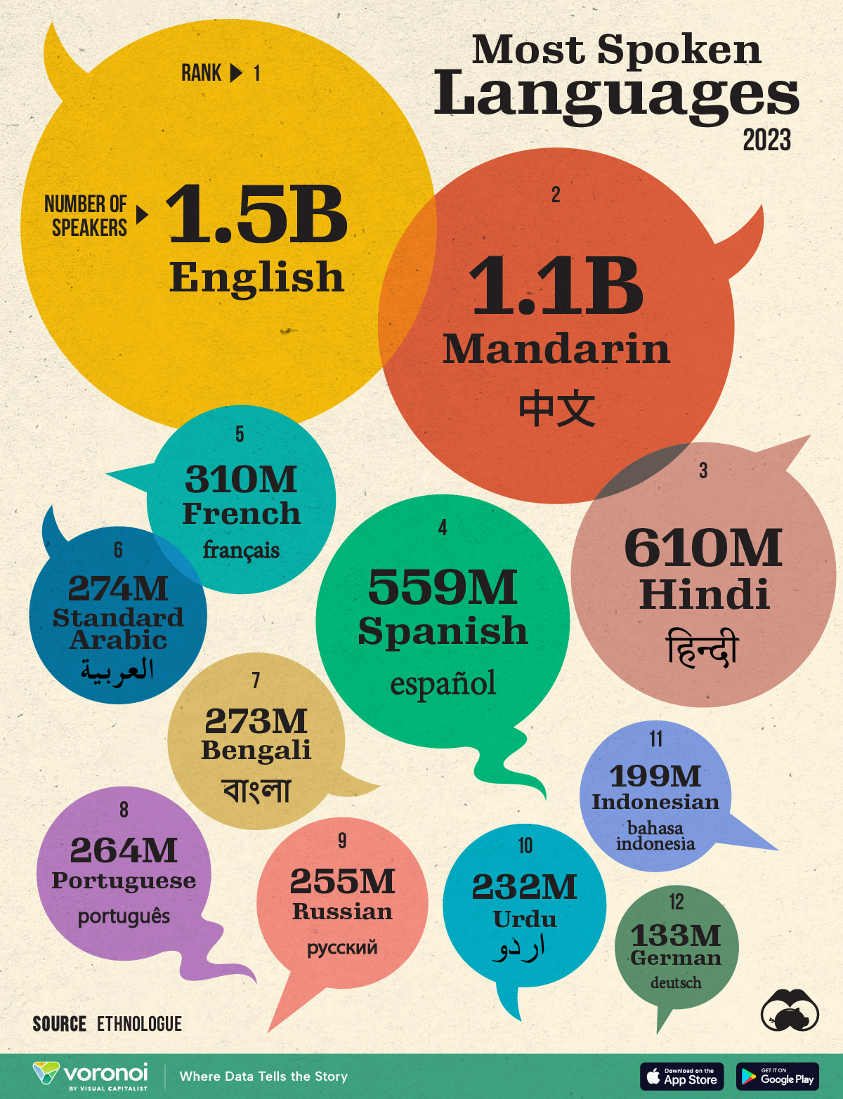 most spoken languages globally