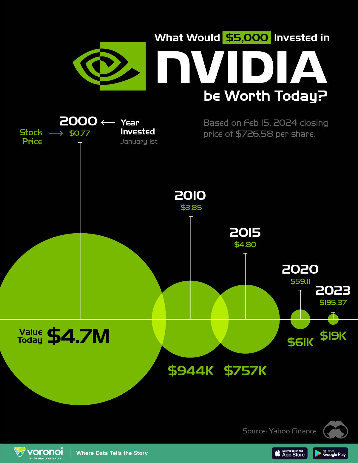 This circle graphic shows how much investors would have made by investing in Nvidia before it's price skyrocketed.