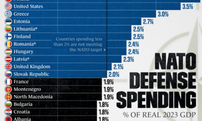 Bar chart showing Nato defense spending by country
