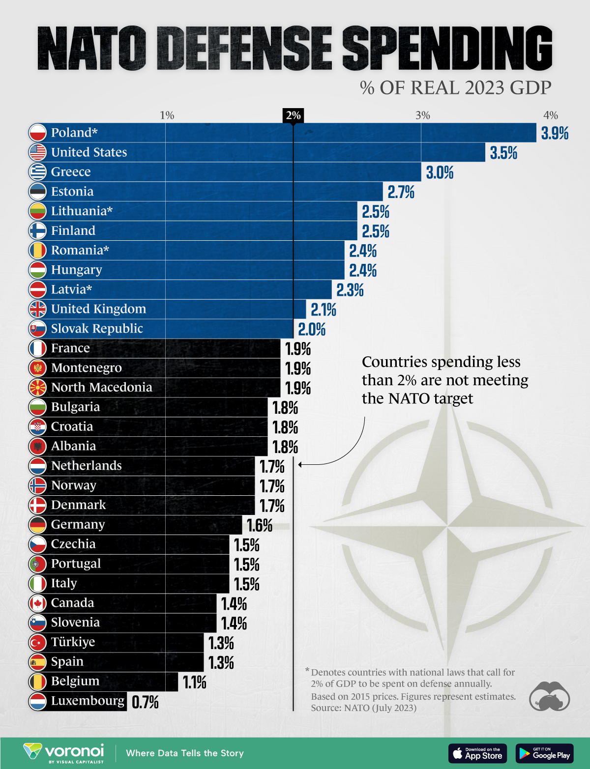 Bar chart showing Nato defense spending by country