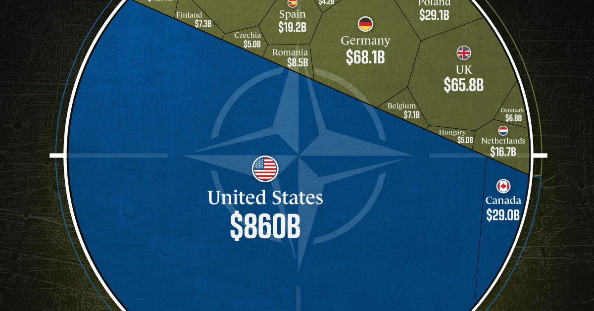 Voronoi graphic breaking down $1.3T in NATO defense spending in 2023.
