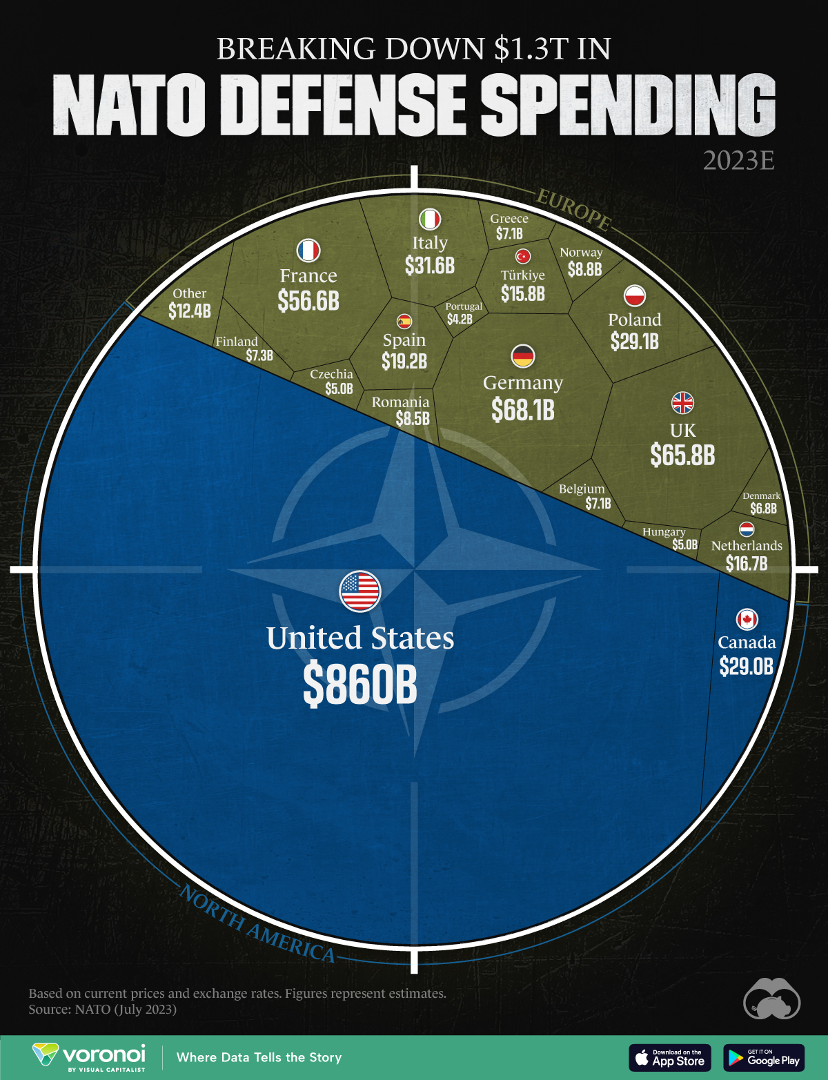 Voronoi graphic breaking down $1.3T in NATO defense spending in 2023.