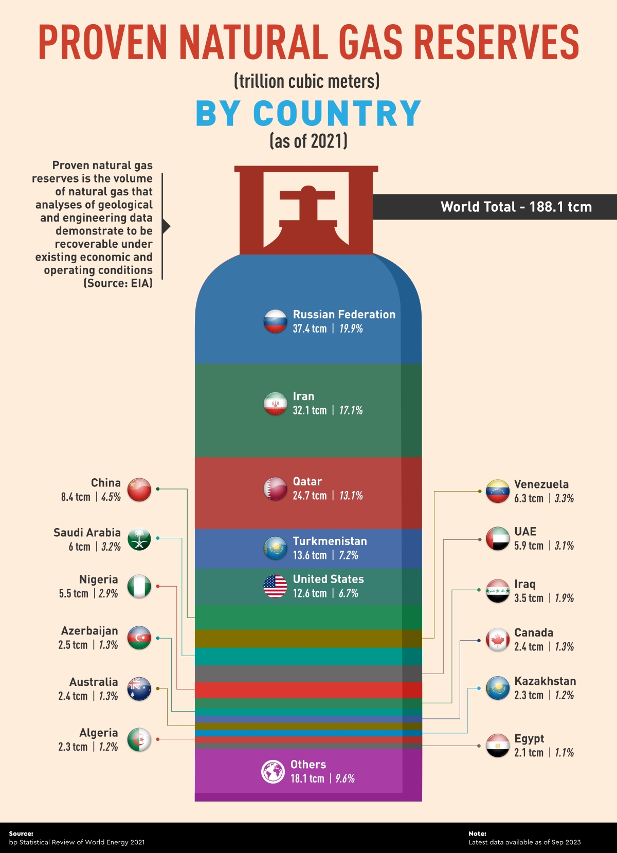 Stacked Bar Chart Showing Natural Gas Reserves by Country