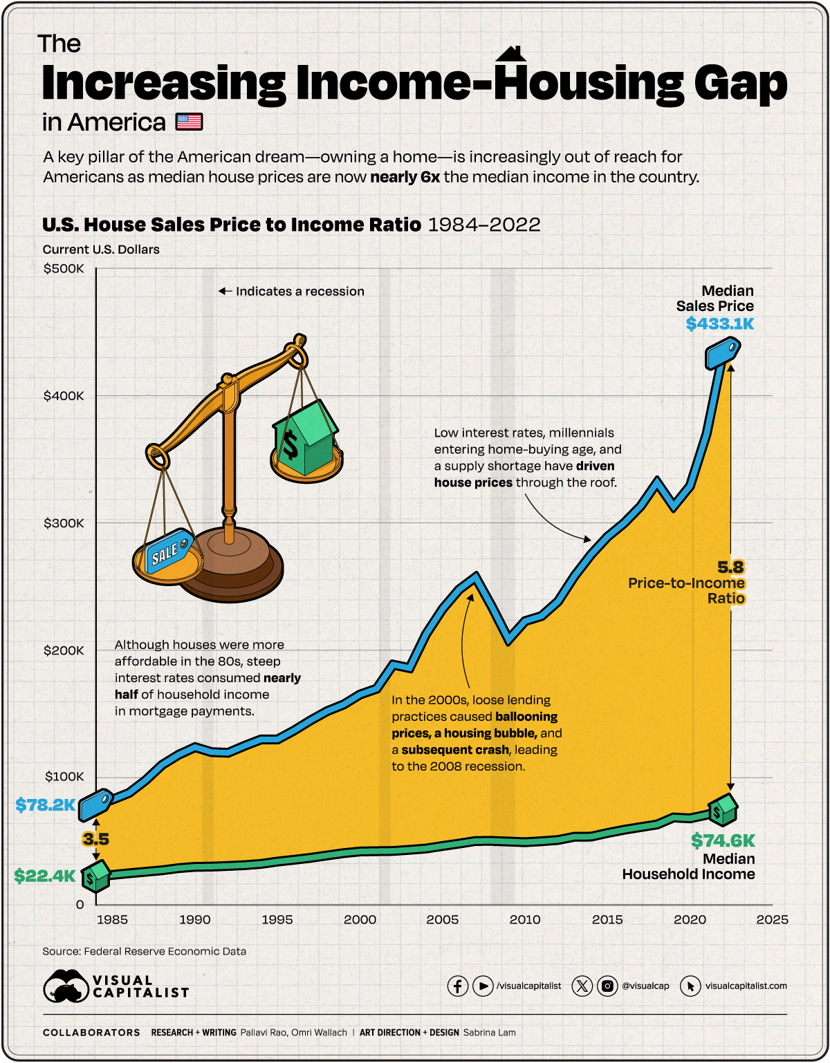 A chart with the ever-widening gap between median house prices vs. income in America, using data from the Federal Reserve from 1984 to 2022.