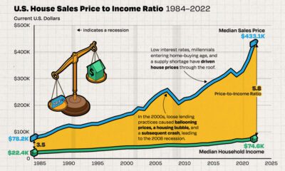 A cropped chart with the ever-widening gap between median house prices vs. income in America, using data from the Federal Reserve from 1984 to 2022.