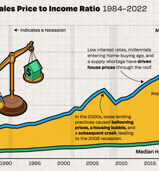A cropped chart with the ever-widening gap between median house prices vs. income in America, using data from the Federal Reserve from 1984 to 2022.
