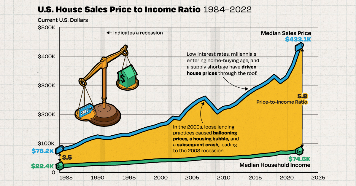 Charted: U.S. Median House Prices vs. Income