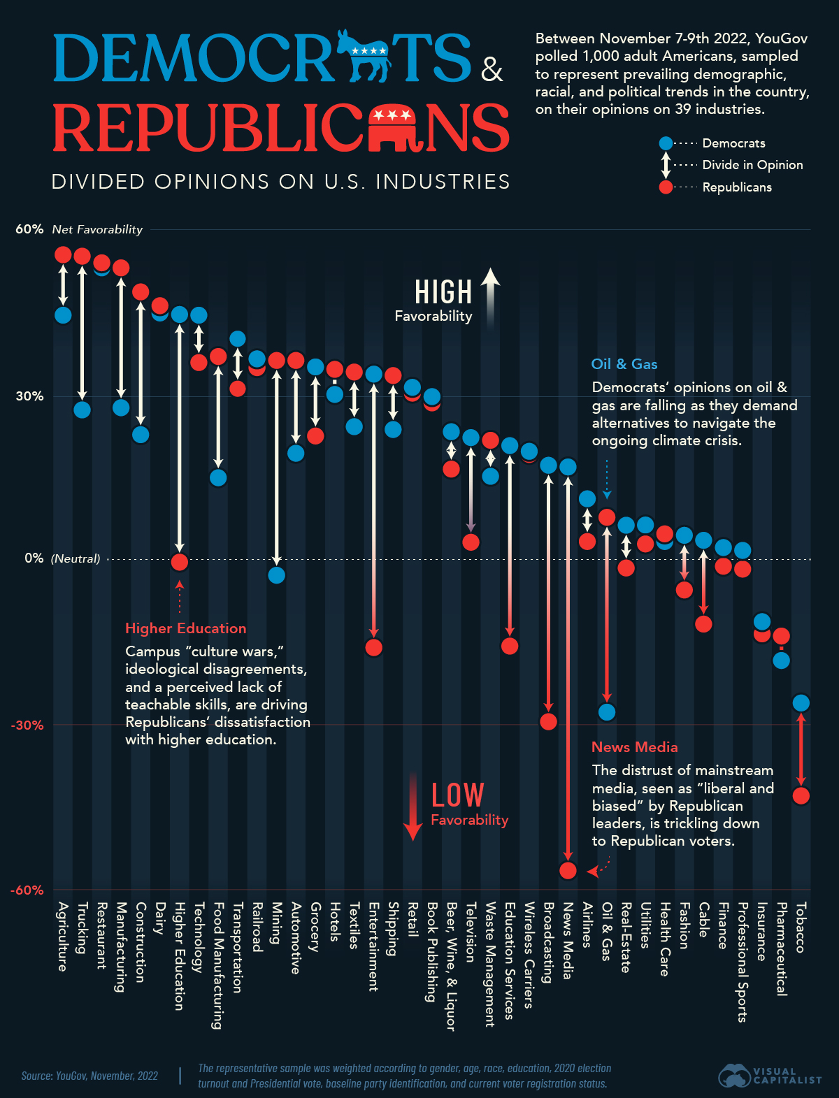 A chart of U.S. industry favorability by Republicans and Democrats.