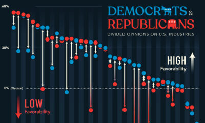 A cropped chart with the percentage of Democrats and Republicans that found specific U.S. industries "favorable."