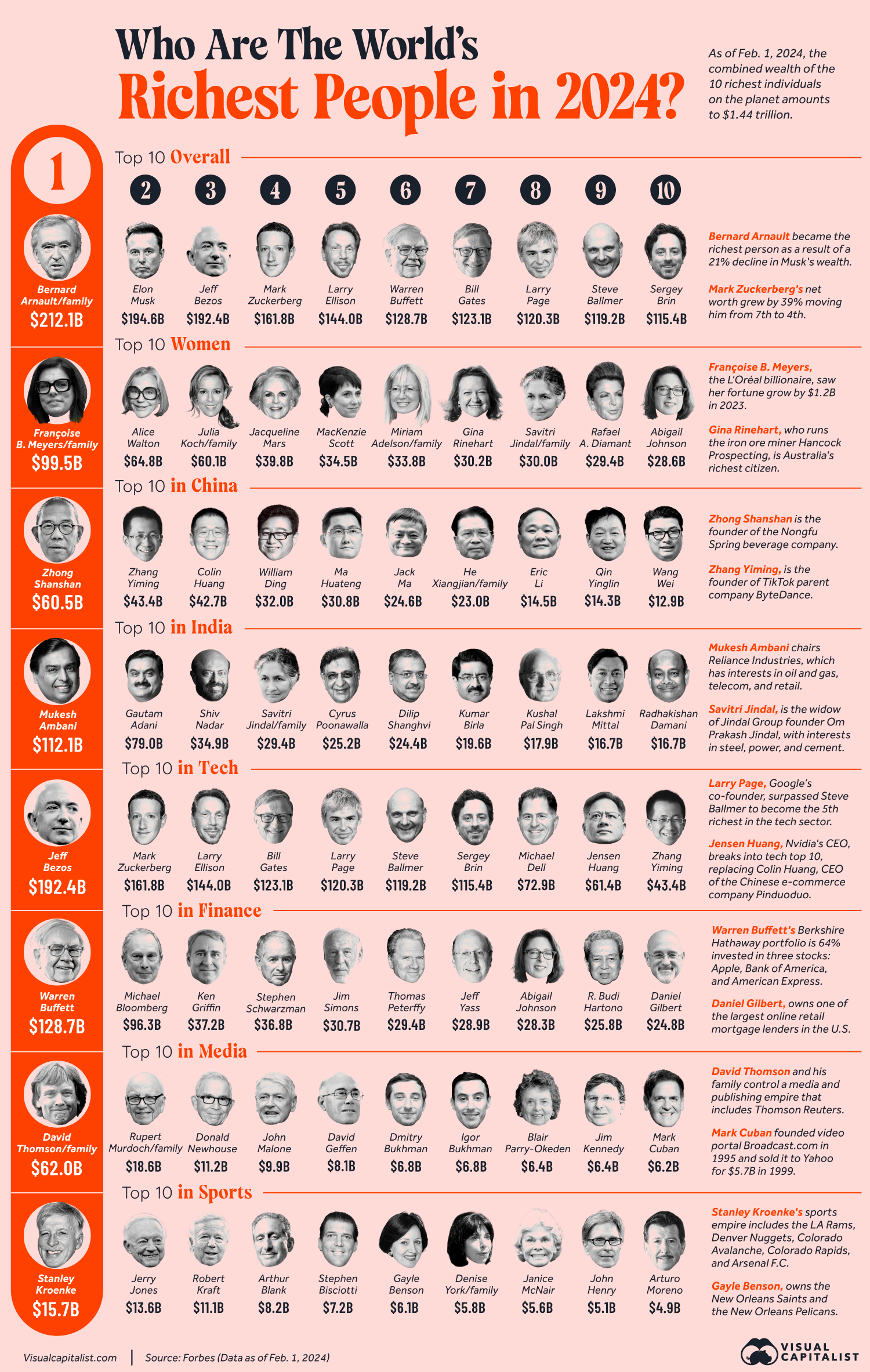 A list of the richest people in the world in 2024.