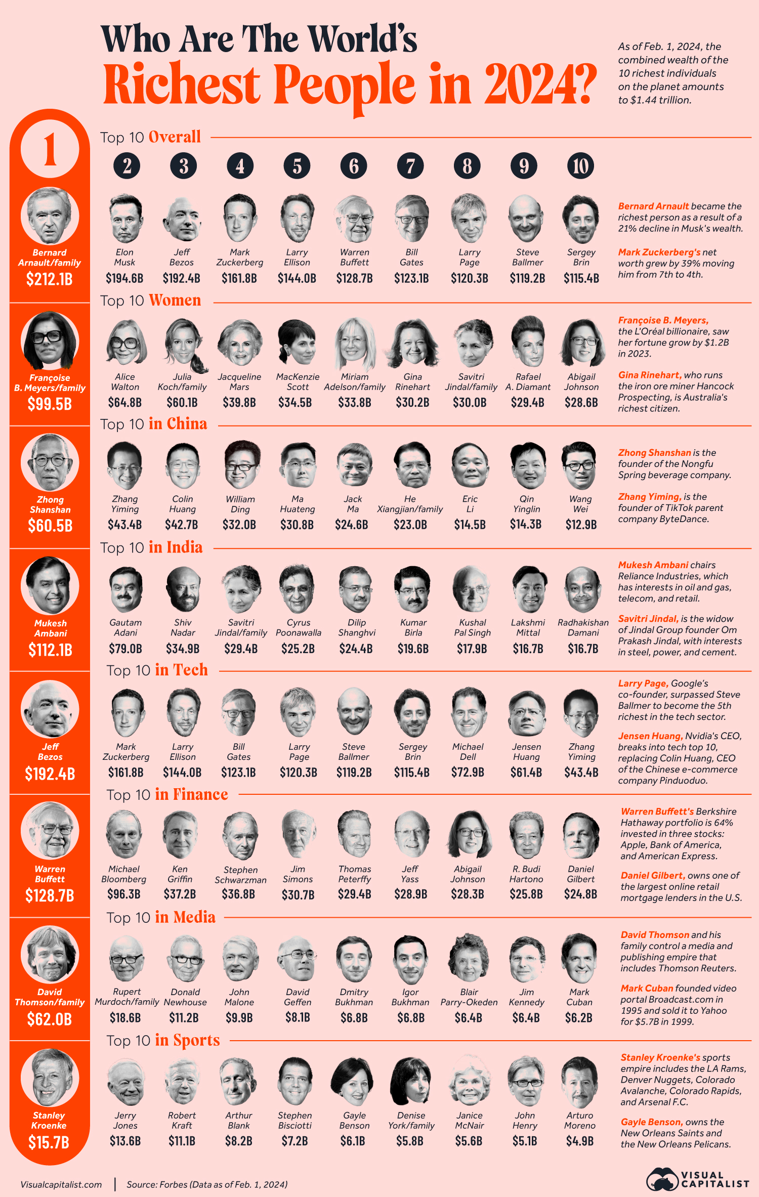 A list of the richest people in the world in 2024.