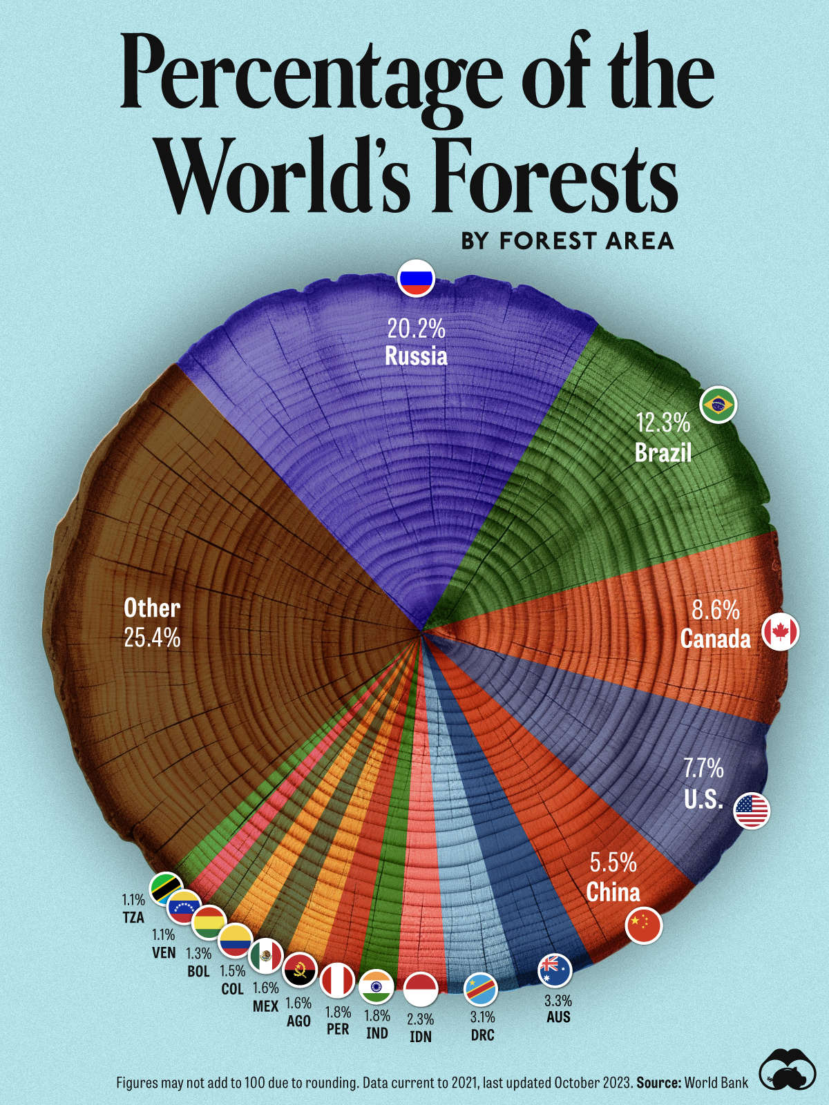 A pie chart showing the share of world forest by country.
