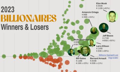 This scatterplot chart shows changes in billionaire wealth in 2023.