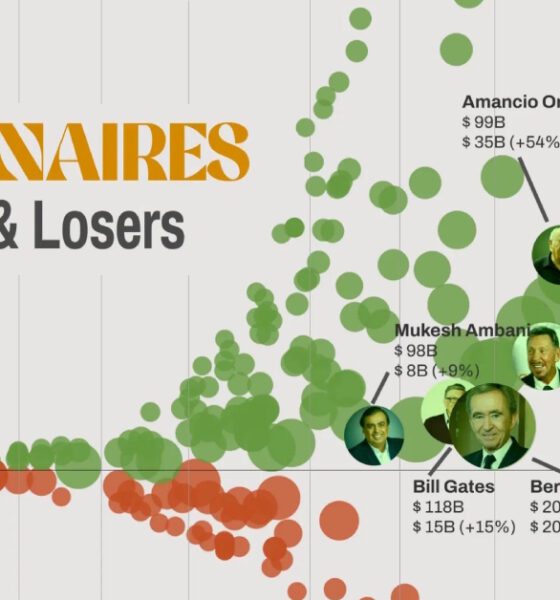 This scatterplot chart shows changes in billionaire wealth in 2023.