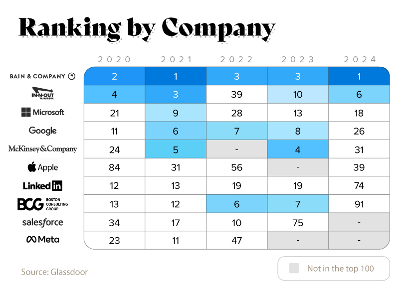 A chart showing Glassdoor's rankings of major tech and consulting companies on their Best Places to Work list since 2019.