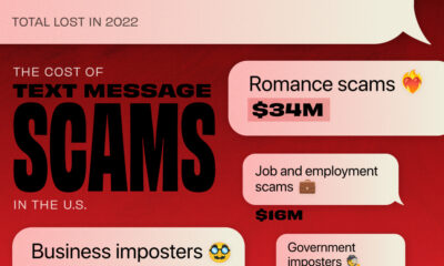 A cropped chart with the amount of money Americans lost from scam text messages in the year 2022.