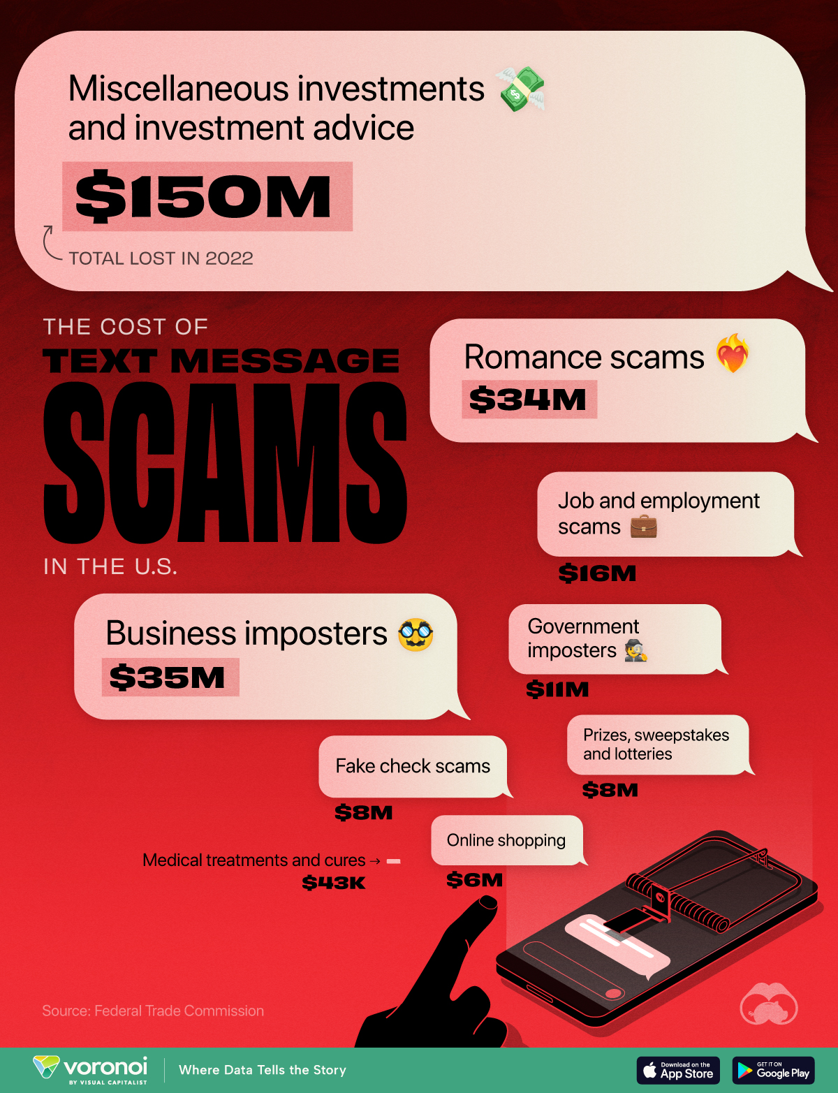 A chart with the amount of money Americans lost from scam text messages in the year 2022.
